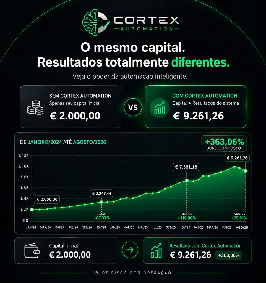Comparação do crescimento do capital com e sem a Cortex Automation: 2.000 € transformam-se em 9.261,26 €, +363,06% de Janeiro de 2024 a Agosto de 2026