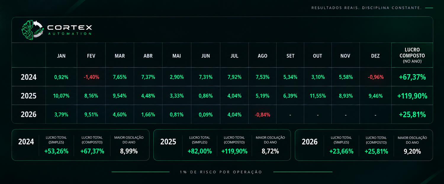 Tabela de lucro mensal da conta real em 2024, 2025 e 2026, com o lucro composto de cada ano (+67,37%, +119,90% e +25,81%) e, por baixo, o lucro total simples, o lucro total composto e a maior oscilação de cada ano